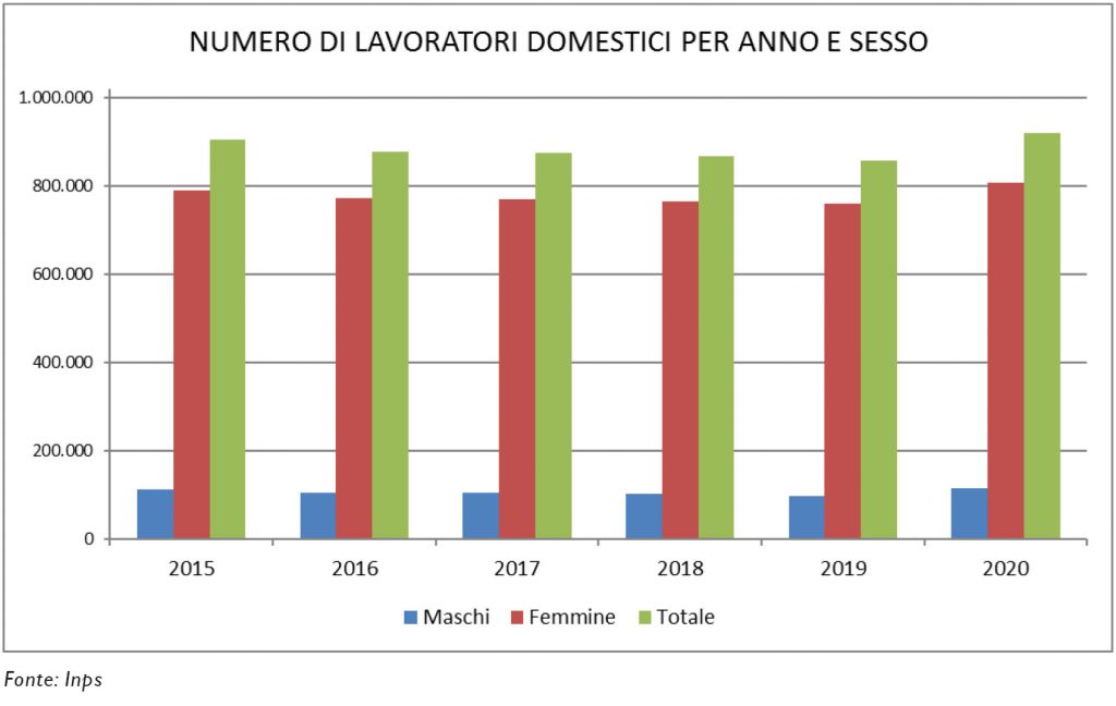 Numero lavoratori domestici